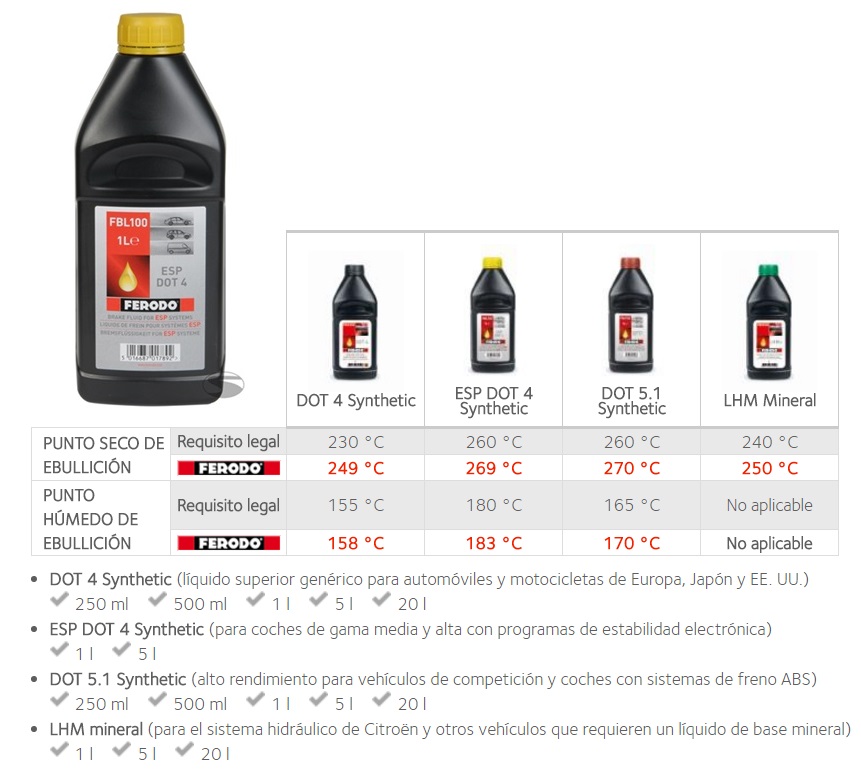 LIQUIDO FRENOS FERODO DOT 4 1L.